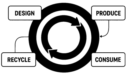Circular economy: design, produce, consume, recycle