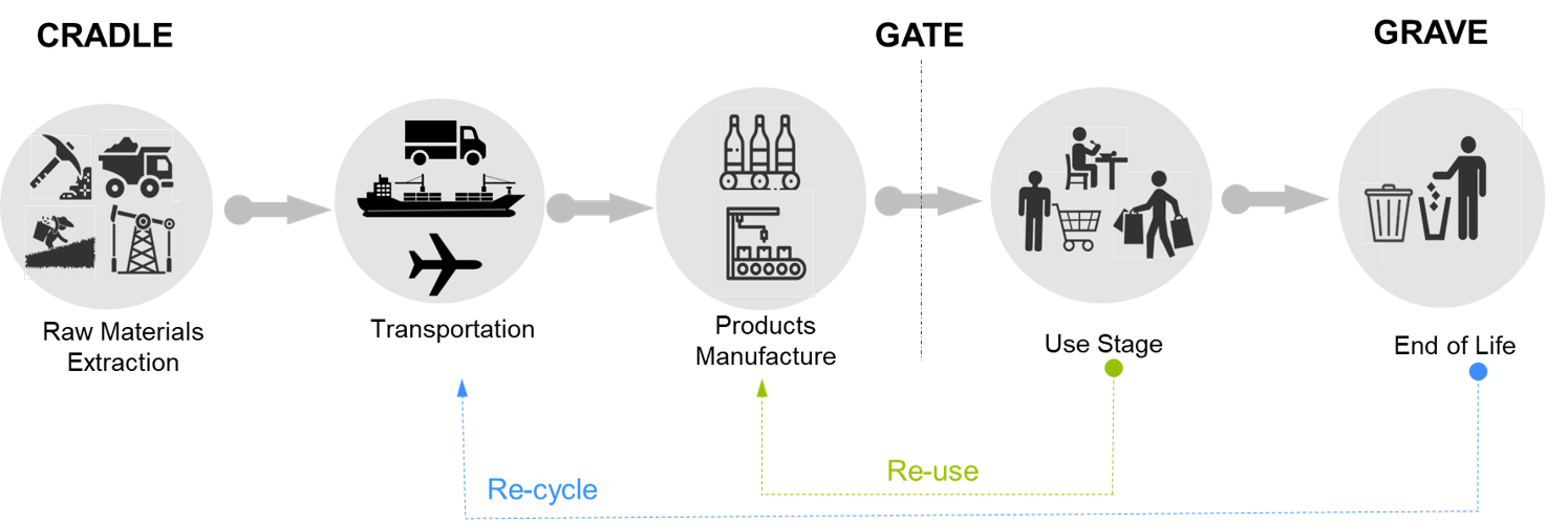 Cradle to grave lifecycle