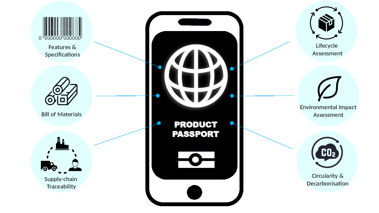 Product passport: features, materials, traceability, lifecycle, environmental impact, circularity